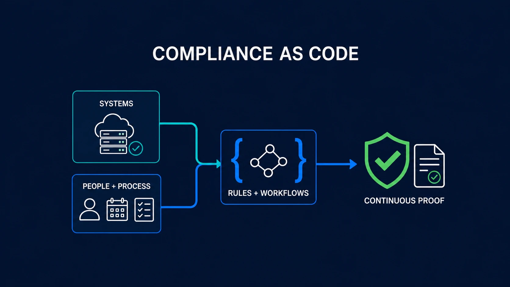 Compliance as code diagram showing systems and people and process converging into rules and workflows, which produce continuous compliance proof.
