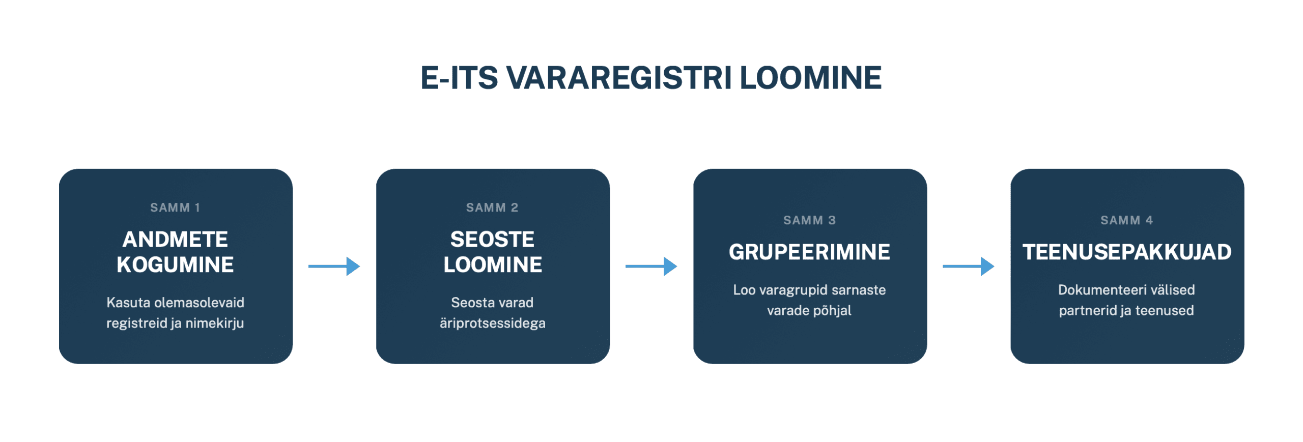 Illustratsioon E-ITS varade ja teenusepakkujate registri loomisest.