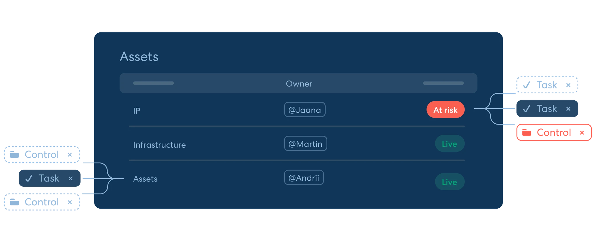 Illustration of asset management in Kordon GRC platform